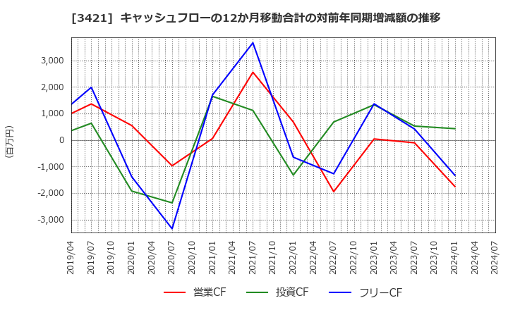 3421 (株)稲葉製作所: キャッシュフローの12か月移動合計の対前年同期増減額の推移