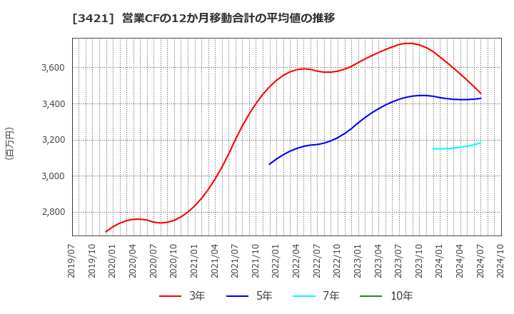 3421 (株)稲葉製作所: 営業CFの12か月移動合計の平均値の推移