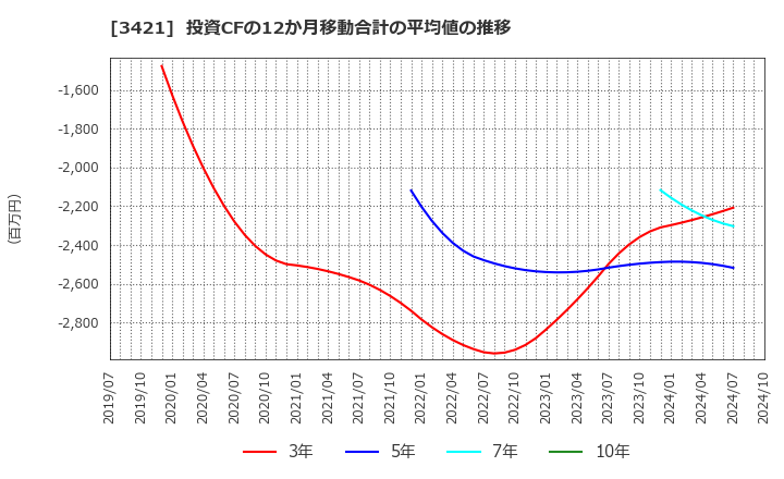 3421 (株)稲葉製作所: 投資CFの12か月移動合計の平均値の推移