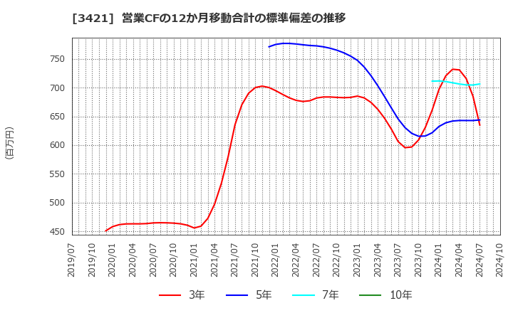 3421 (株)稲葉製作所: 営業CFの12か月移動合計の標準偏差の推移