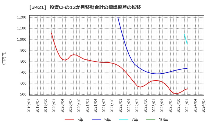3421 (株)稲葉製作所: 投資CFの12か月移動合計の標準偏差の推移