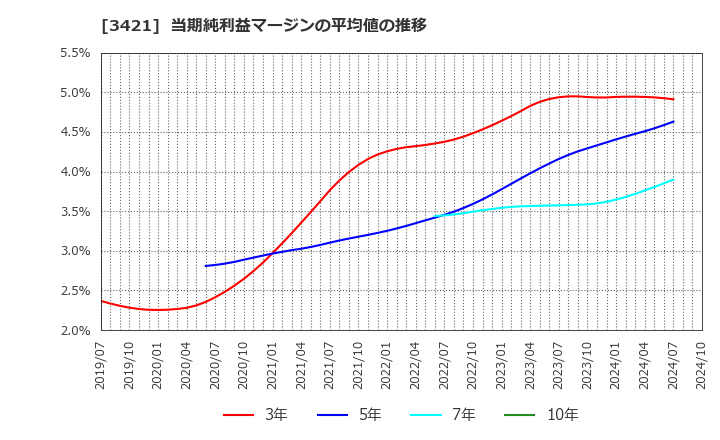 3421 (株)稲葉製作所: 当期純利益マージンの平均値の推移