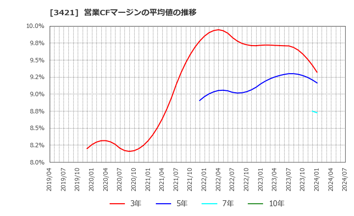 3421 (株)稲葉製作所: 営業CFマージンの平均値の推移