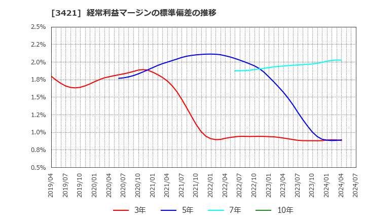 3421 (株)稲葉製作所: 経常利益マージンの標準偏差の推移