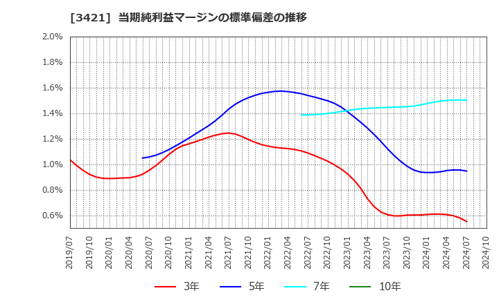 3421 (株)稲葉製作所: 当期純利益マージンの標準偏差の推移