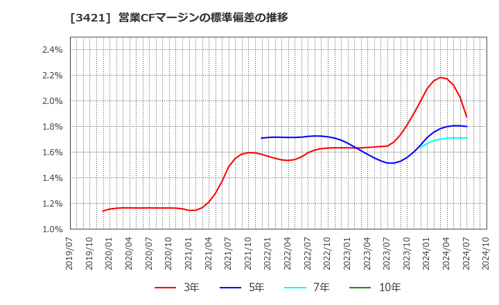 3421 (株)稲葉製作所: 営業CFマージンの標準偏差の推移