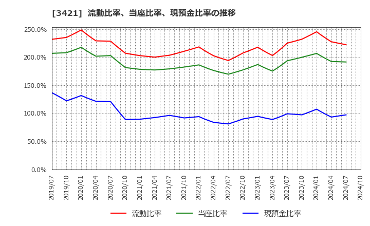 3421 (株)稲葉製作所: 流動比率、当座比率、現預金比率の推移