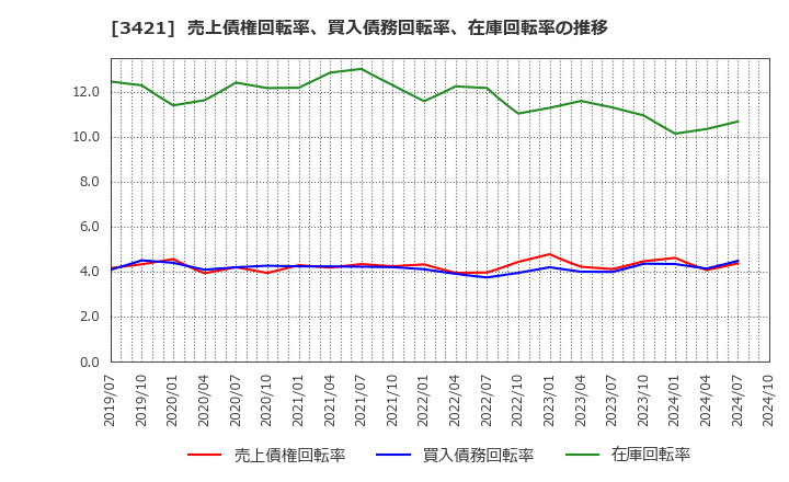 3421 (株)稲葉製作所: 売上債権回転率、買入債務回転率、在庫回転率の推移