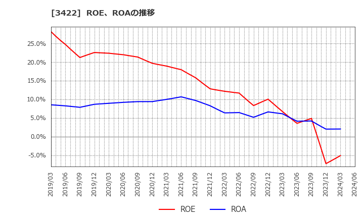 3422 (株)Ｊ－ＭＡＸ: ROE、ROAの推移
