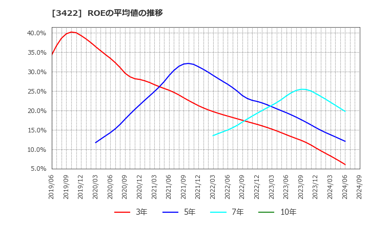 3422 (株)Ｊ－ＭＡＸ: ROEの平均値の推移