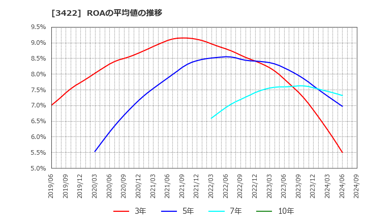 3422 (株)Ｊ－ＭＡＸ: ROAの平均値の推移