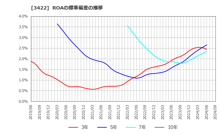 3422 (株)Ｊ－ＭＡＸ: ROAの標準偏差の推移