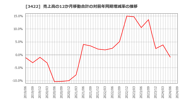 3422 (株)Ｊ－ＭＡＸ: 売上高の12か月移動合計の対前年同期増減率の推移