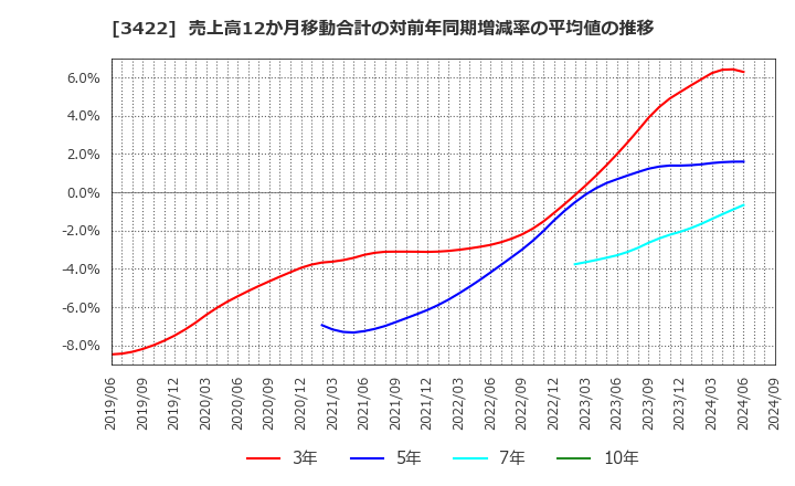 3422 (株)Ｊ－ＭＡＸ: 売上高12か月移動合計の対前年同期増減率の平均値の推移