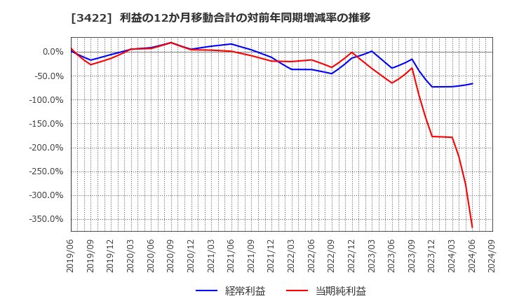 3422 (株)Ｊ－ＭＡＸ: 利益の12か月移動合計の対前年同期増減率の推移