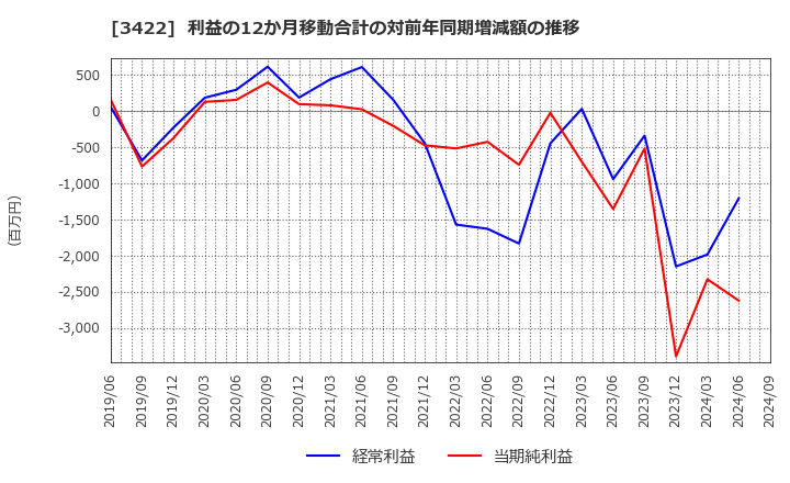 3422 (株)Ｊ－ＭＡＸ: 利益の12か月移動合計の対前年同期増減額の推移