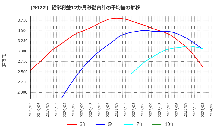 3422 (株)Ｊ－ＭＡＸ: 経常利益12か月移動合計の平均値の推移