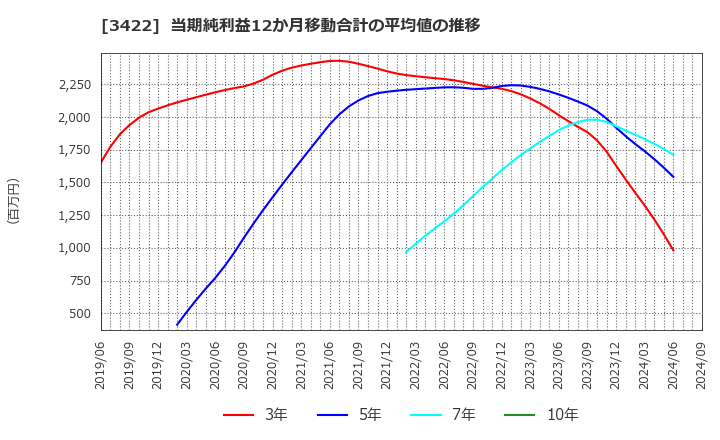 3422 (株)Ｊ－ＭＡＸ: 当期純利益12か月移動合計の平均値の推移