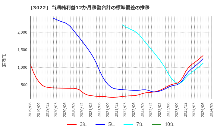 3422 (株)Ｊ－ＭＡＸ: 当期純利益12か月移動合計の標準偏差の推移