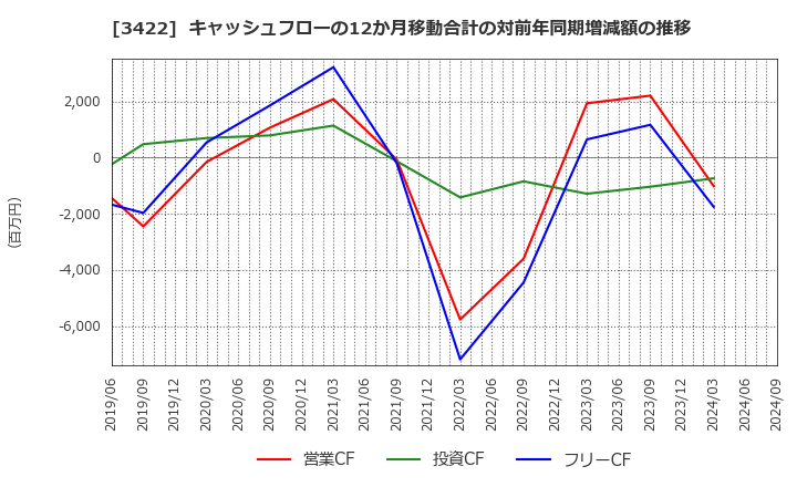 3422 (株)Ｊ－ＭＡＸ: キャッシュフローの12か月移動合計の対前年同期増減額の推移