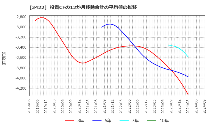 3422 (株)Ｊ－ＭＡＸ: 投資CFの12か月移動合計の平均値の推移