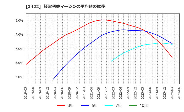 3422 (株)Ｊ－ＭＡＸ: 経常利益マージンの平均値の推移