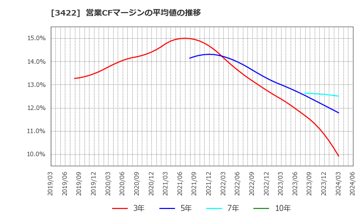 3422 (株)Ｊ－ＭＡＸ: 営業CFマージンの平均値の推移