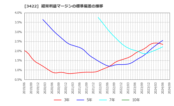 3422 (株)Ｊ－ＭＡＸ: 経常利益マージンの標準偏差の推移