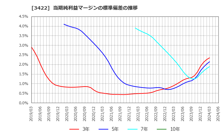 3422 (株)Ｊ－ＭＡＸ: 当期純利益マージンの標準偏差の推移