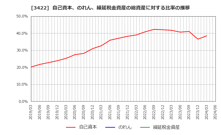 3422 (株)Ｊ－ＭＡＸ: 自己資本、のれん、繰延税金資産の総資産に対する比率の推移