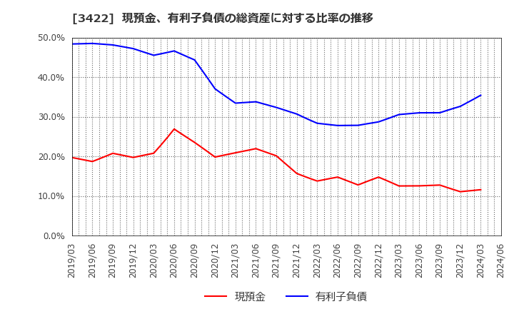 3422 (株)Ｊ－ＭＡＸ: 現預金、有利子負債の総資産に対する比率の推移