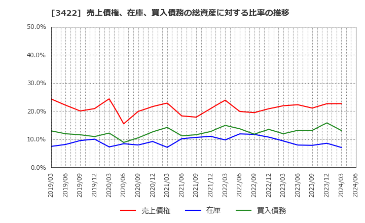 3422 (株)Ｊ－ＭＡＸ: 売上債権、在庫、買入債務の総資産に対する比率の推移