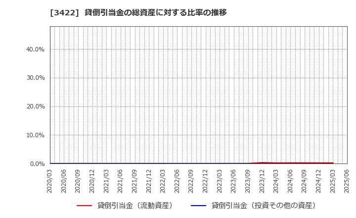 3422 (株)Ｊ－ＭＡＸ: 貸倒引当金の総資産に対する比率の推移