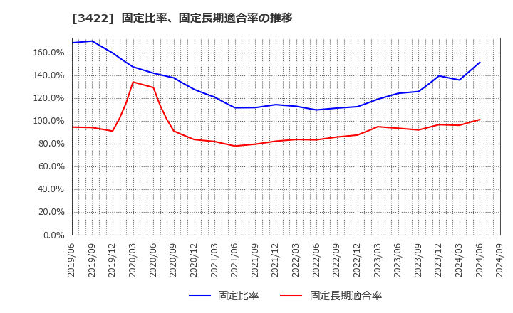 3422 (株)Ｊ－ＭＡＸ: 固定比率、固定長期適合率の推移