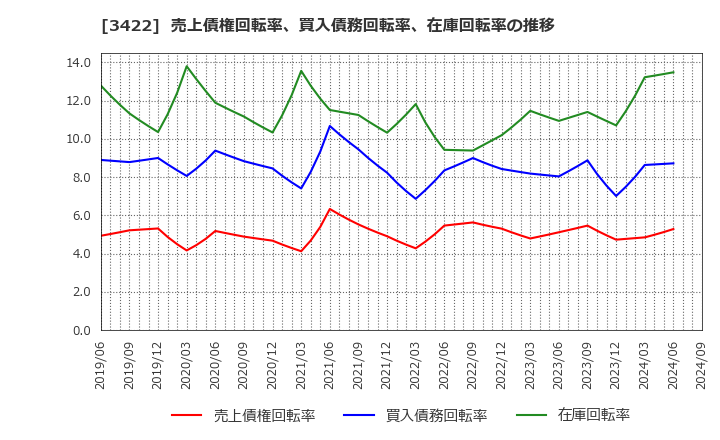 3422 (株)Ｊ－ＭＡＸ: 売上債権回転率、買入債務回転率、在庫回転率の推移