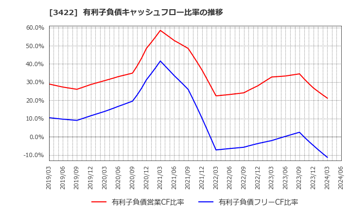 3422 (株)Ｊ－ＭＡＸ: 有利子負債キャッシュフロー比率の推移