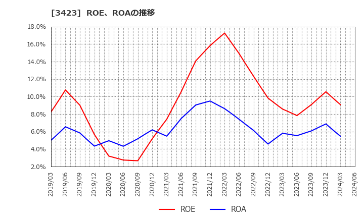 3423 (株)エスイー: ROE、ROAの推移