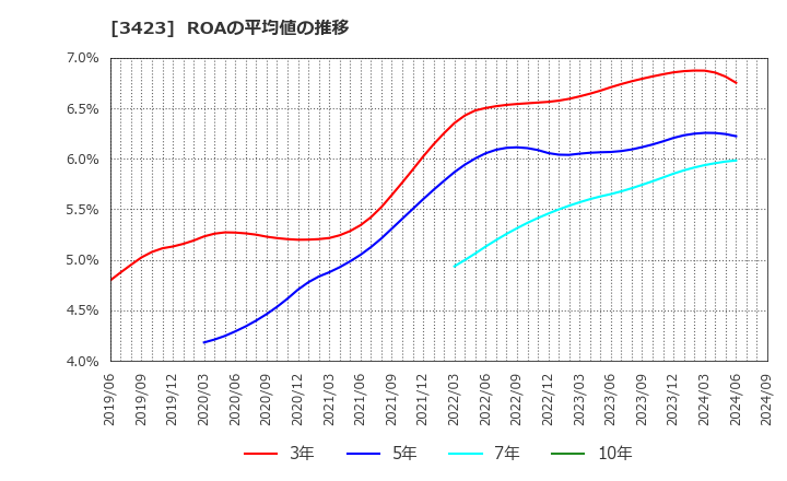 3423 (株)エスイー: ROAの平均値の推移