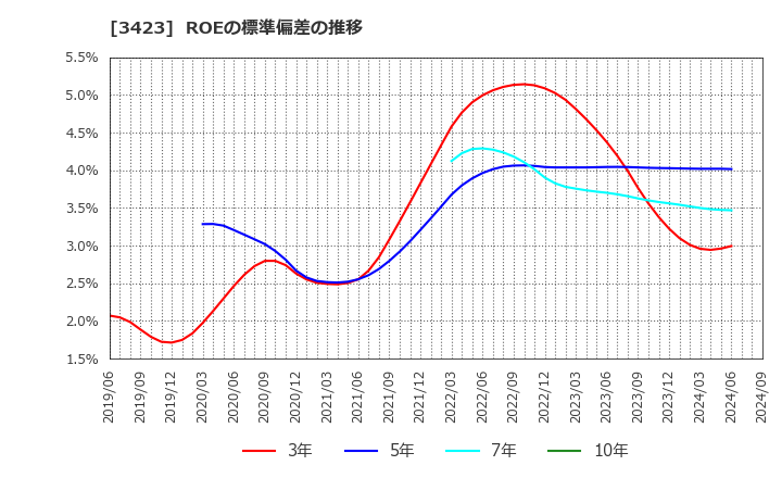 3423 (株)エスイー: ROEの標準偏差の推移