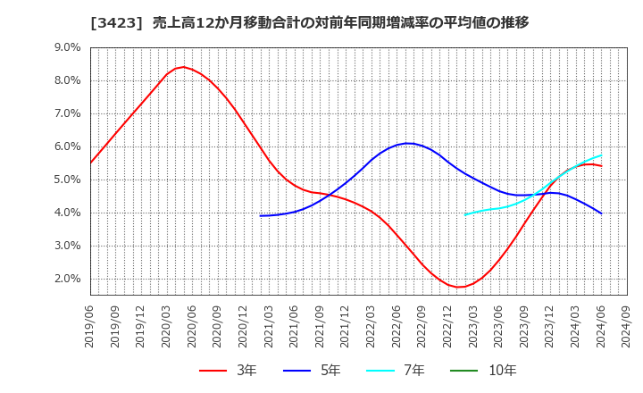 3423 (株)エスイー: 売上高12か月移動合計の対前年同期増減率の平均値の推移