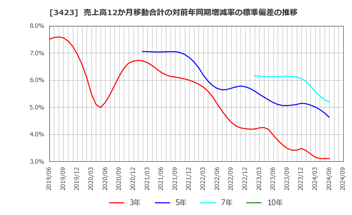 3423 (株)エスイー: 売上高12か月移動合計の対前年同期増減率の標準偏差の推移