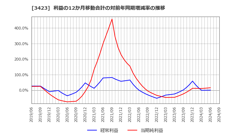 3423 (株)エスイー: 利益の12か月移動合計の対前年同期増減率の推移