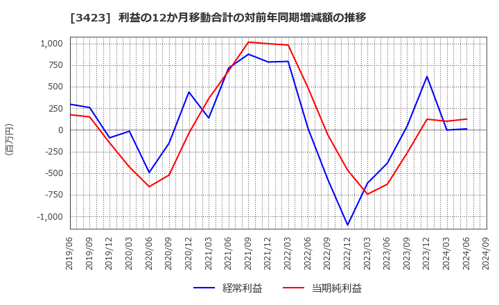 3423 (株)エスイー: 利益の12か月移動合計の対前年同期増減額の推移