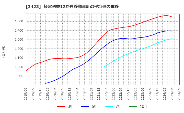 3423 (株)エスイー: 経常利益12か月移動合計の平均値の推移