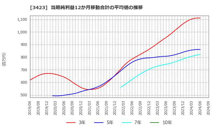 3423 (株)エスイー: 当期純利益12か月移動合計の平均値の推移