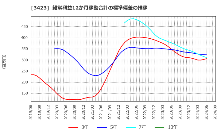 3423 (株)エスイー: 経常利益12か月移動合計の標準偏差の推移