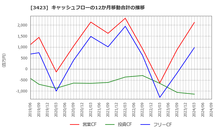 3423 (株)エスイー: キャッシュフローの12か月移動合計の推移