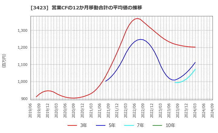 3423 (株)エスイー: 営業CFの12か月移動合計の平均値の推移