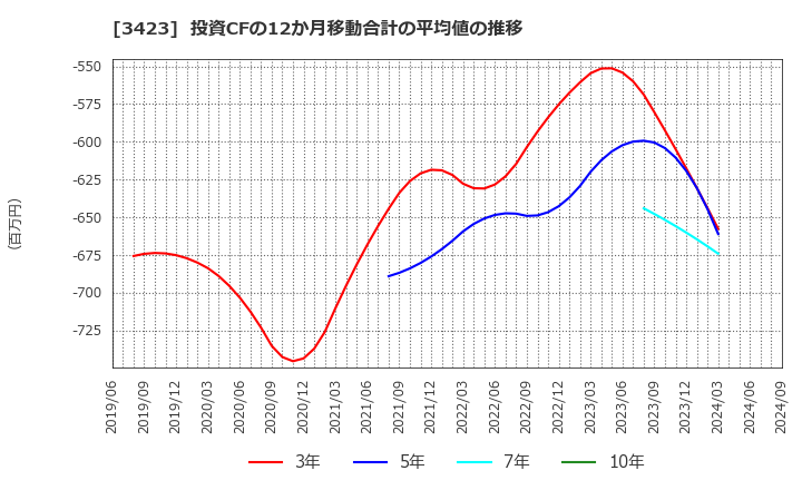 3423 (株)エスイー: 投資CFの12か月移動合計の平均値の推移