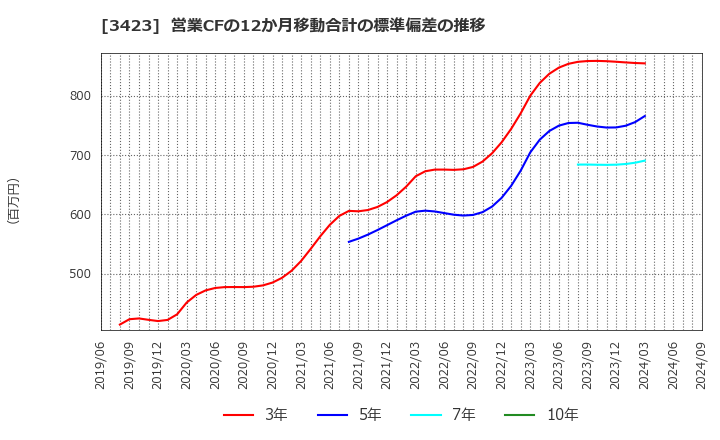 3423 (株)エスイー: 営業CFの12か月移動合計の標準偏差の推移